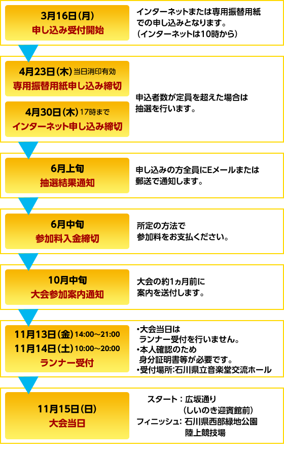 お申し込みから当日の流れ